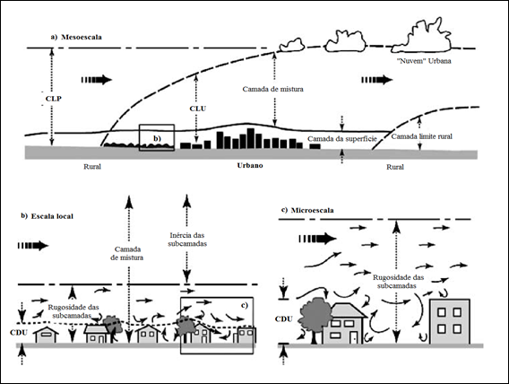 Processos atmosféricos nas três escalas espaciais urbanas